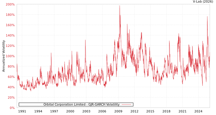 graph of Orbital Corporation Limited GJR-GARCH