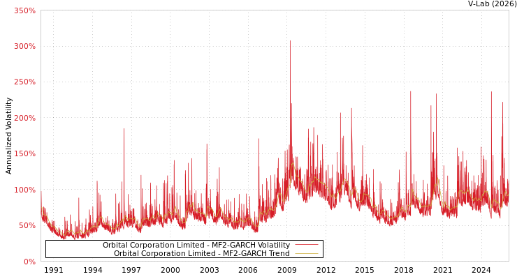 graph of Orbital Corporation Limited MF2-GARCH