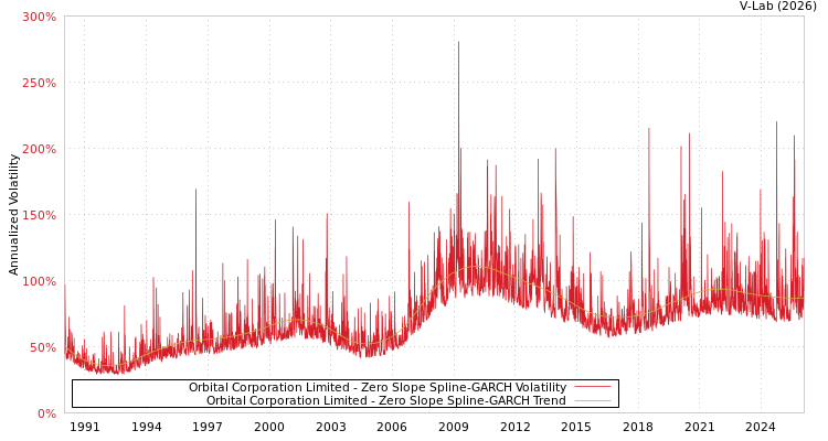graph of Orbital Corporation Limited S0GARCH