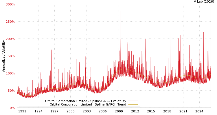 graph of Orbital Corporation Limited SGARCH