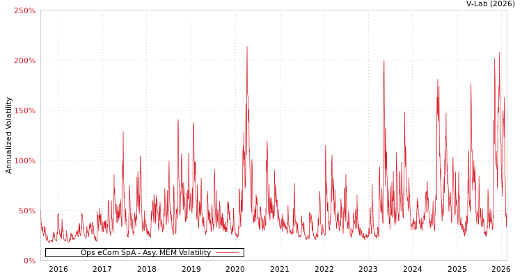 graph of Ops eCom SpA AMEM