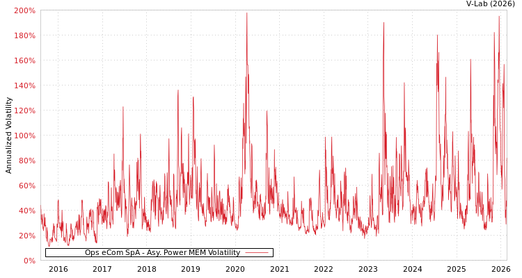 graph of Ops eCom SpA APMEM