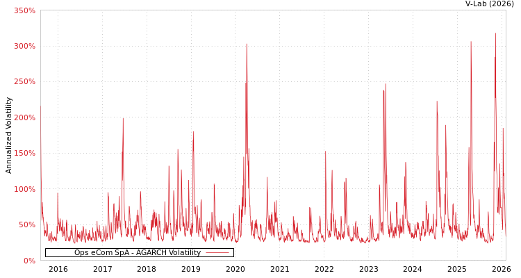 graph of Ops eCom SpA AGARCH