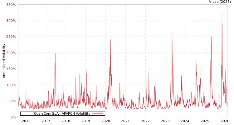 graph of Ops eCom SpA APARCH