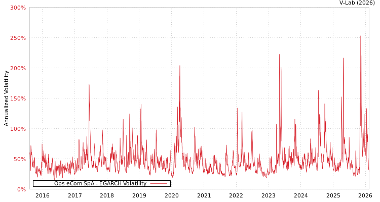 graph of Ops eCom SpA EGARCH