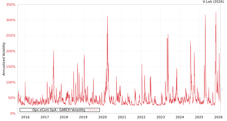 graph of Ops eCom SpA GARCH