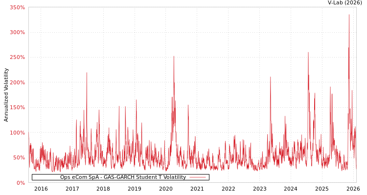 graph of Ops eCom SpA GAS-GARCH-T