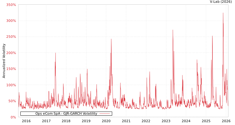graph of Ops eCom SpA GJR-GARCH