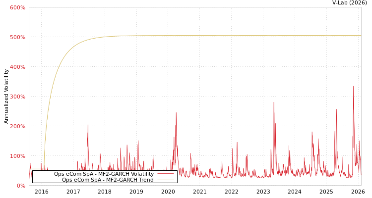 graph of Ops eCom SpA MF2-GARCH