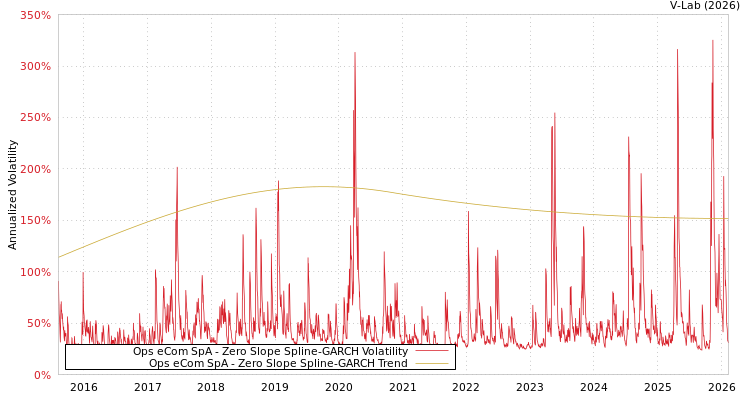 graph of Ops eCom SpA S0GARCH