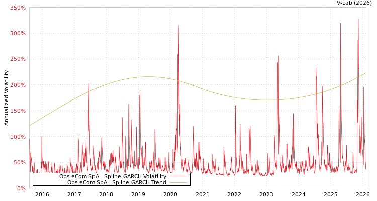 graph of Ops eCom SpA SGARCH