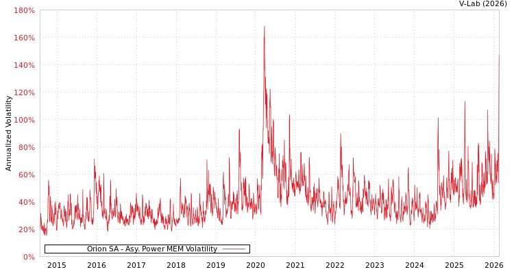 graph of Orion SA APMEM