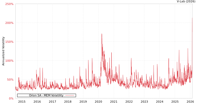 graph of Orion SA MEM