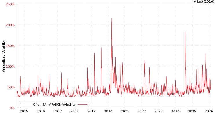 graph of Orion SA APARCH