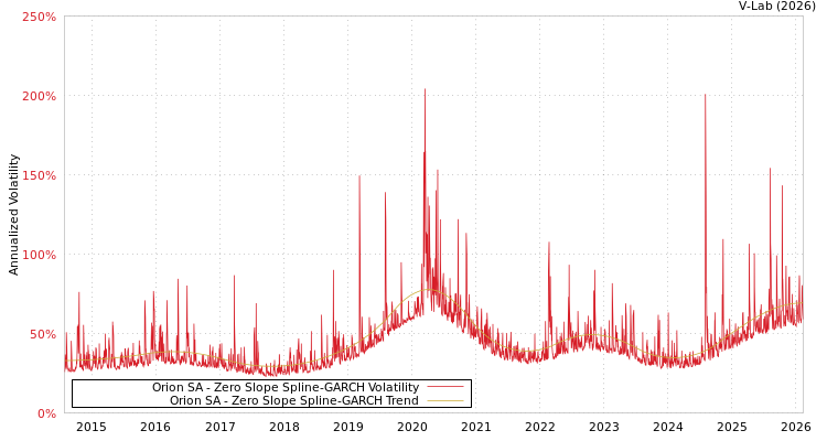 graph of Orion SA S0GARCH