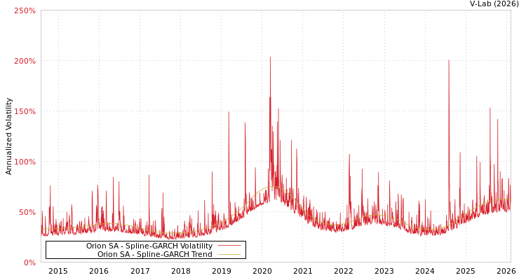 graph of Orion SA SGARCH