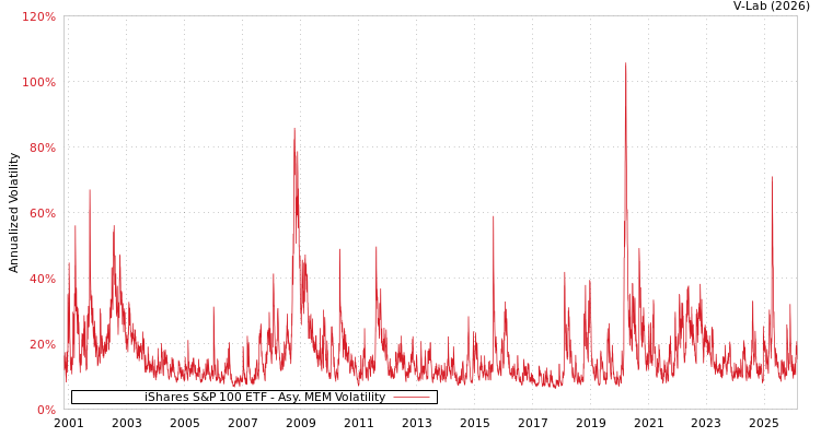graph of iShares S&P 100 ETF AMEM