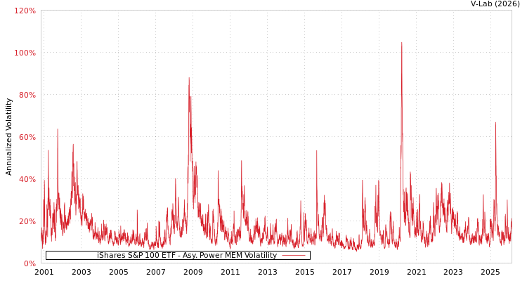 graph of iShares S&P 100 ETF APMEM