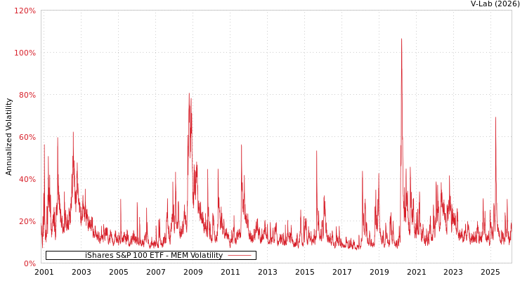 graph of iShares S&P 100 ETF MEM