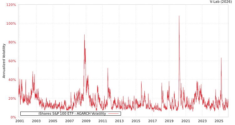 graph of iShares S&P 100 ETF AGARCH