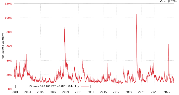 graph of iShares S&P 100 ETF GARCH