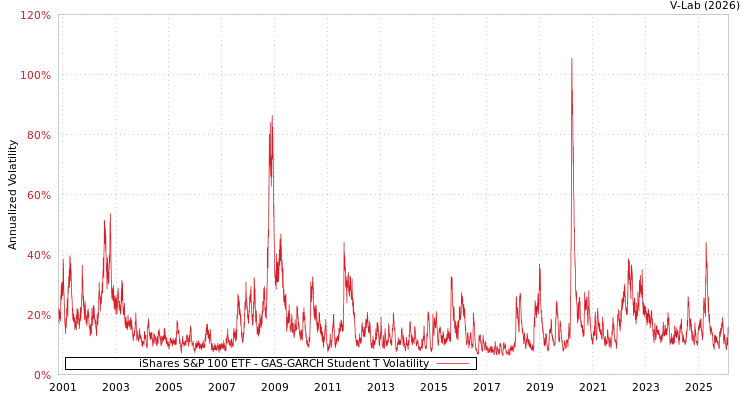 graph of iShares S&P 100 ETF GAS-GARCH-T