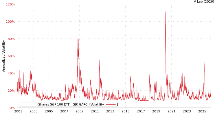 graph of iShares S&P 100 ETF GJR-GARCH