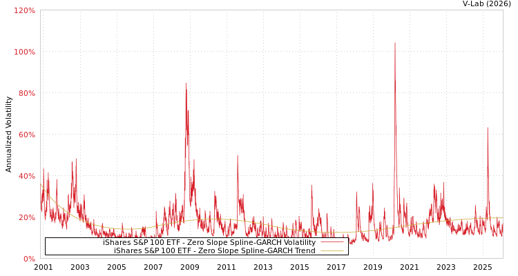 graph of iShares S&P 100 ETF S0GARCH