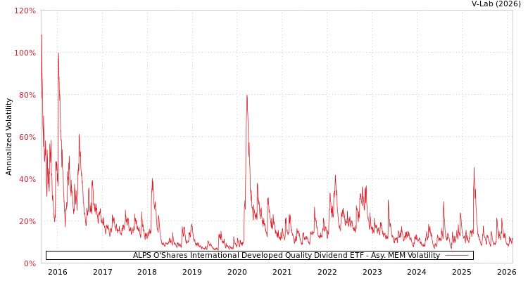 graph of ALPS O'Shares International Developed Quality Dividend ETF AMEM
