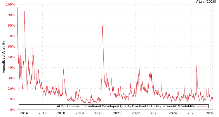 graph of ALPS O'Shares International Developed Quality Dividend ETF APMEM