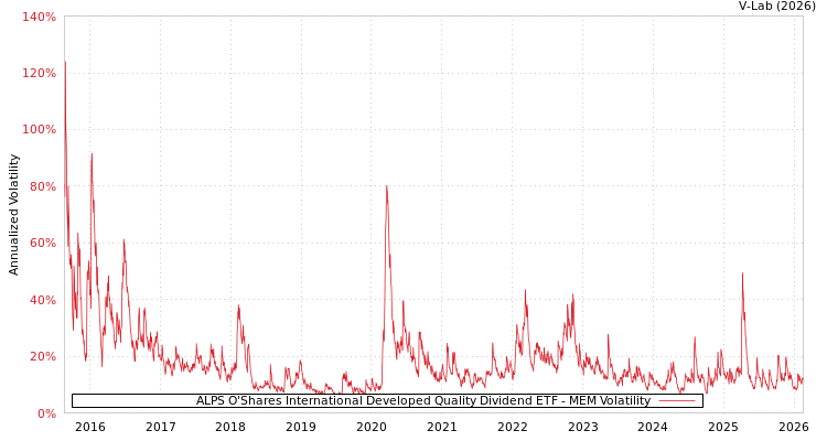 graph of ALPS O'Shares International Developed Quality Dividend ETF MEM