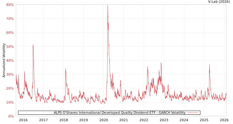 graph of ALPS O'Shares International Developed Quality Dividend ETF GARCH