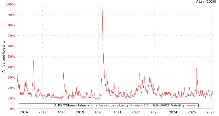 graph of ALPS O'Shares International Developed Quality Dividend ETF GJR-GARCH