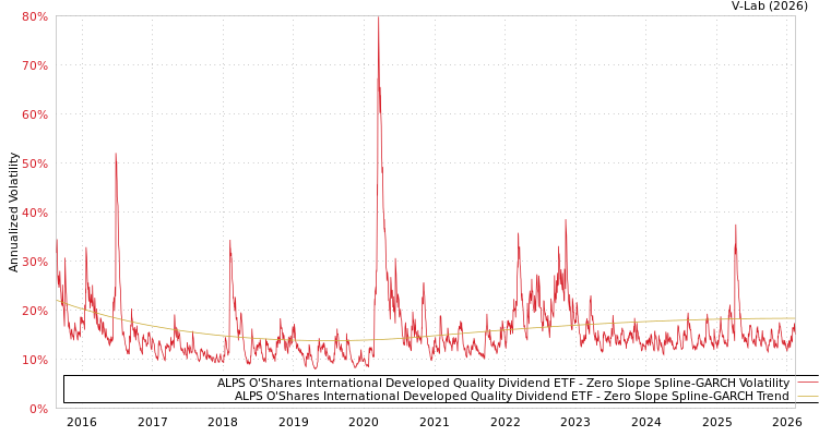 graph of ALPS O'Shares International Developed Quality Dividend ETF S0GARCH