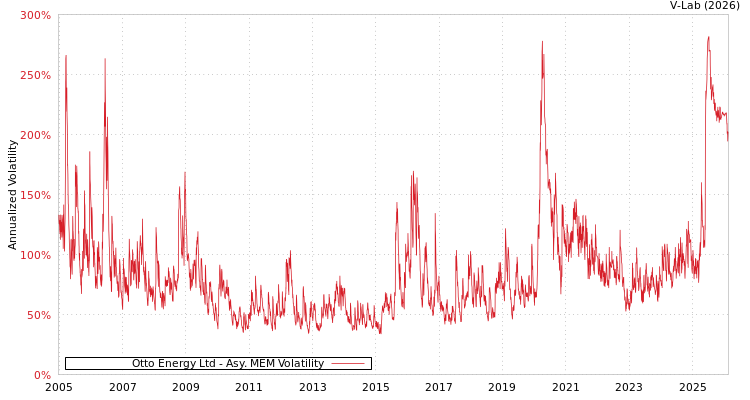 graph of Otto Energy Ltd AMEM