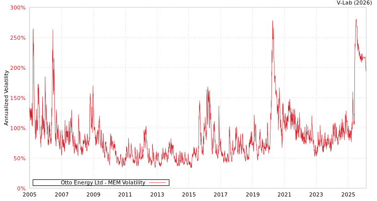 graph of Otto Energy Ltd MEM