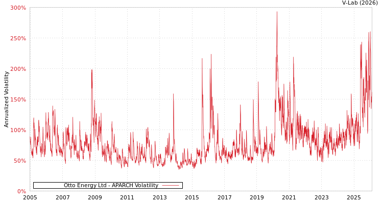graph of Otto Energy Ltd APARCH
