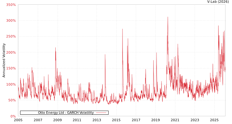 graph of Otto Energy Ltd GARCH