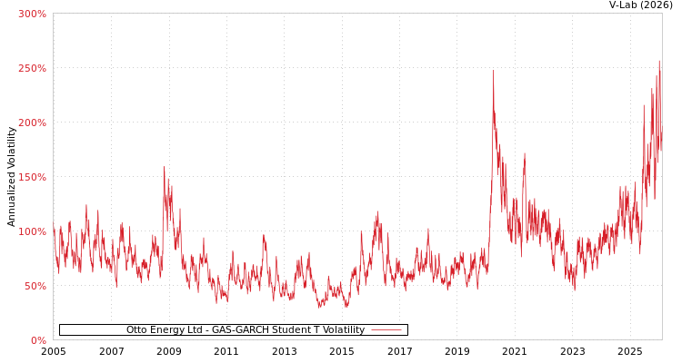 graph of Otto Energy Ltd GAS-GARCH-T