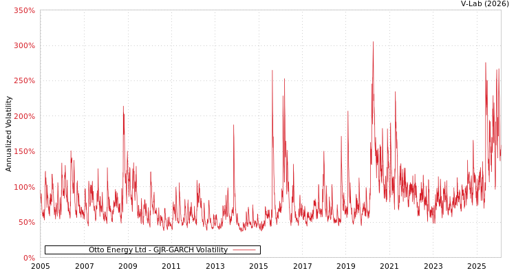 graph of Otto Energy Ltd GJR-GARCH