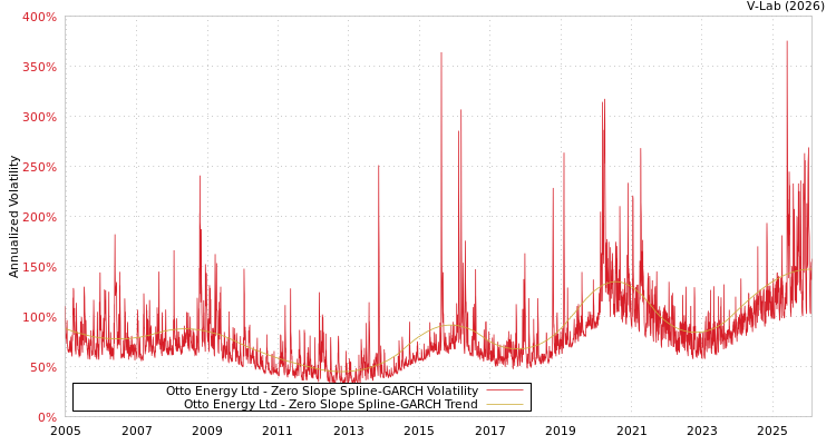 graph of Otto Energy Ltd S0GARCH