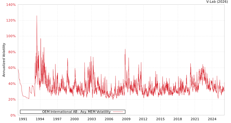 graph of OEM International AB AMEM