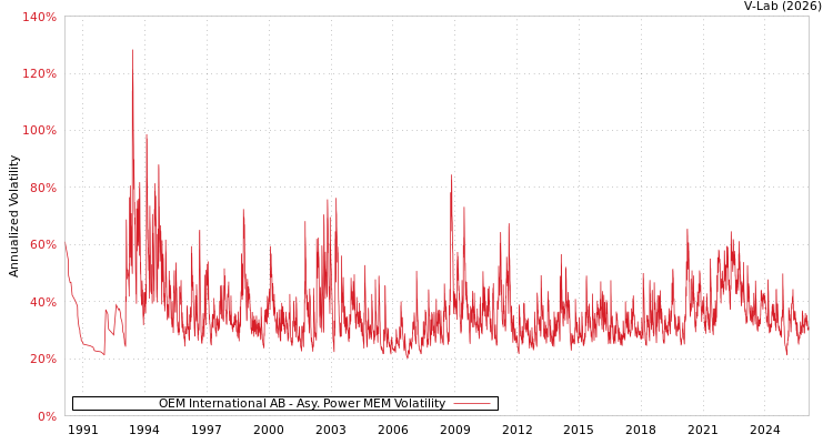 graph of OEM International AB APMEM