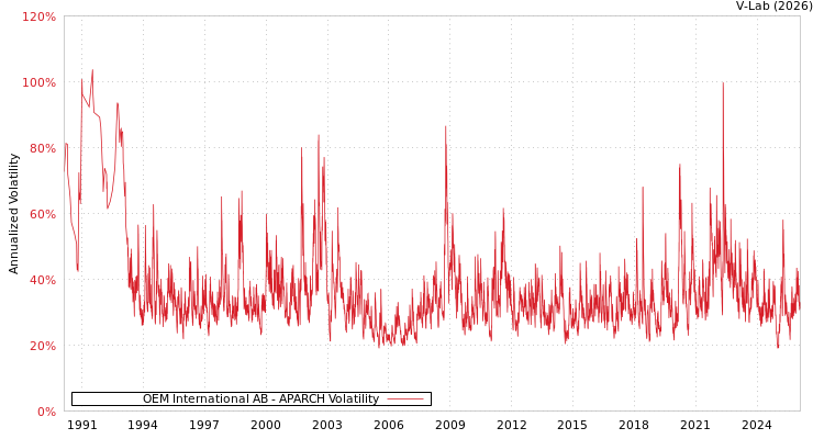 graph of OEM International AB APARCH