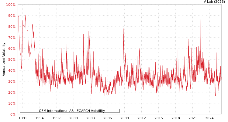 graph of OEM International AB EGARCH