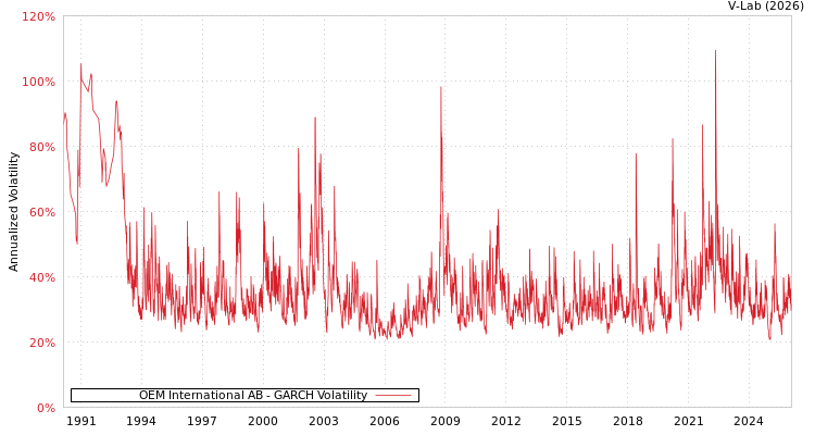 graph of OEM International AB GARCH