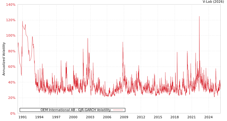 graph of OEM International AB GJR-GARCH