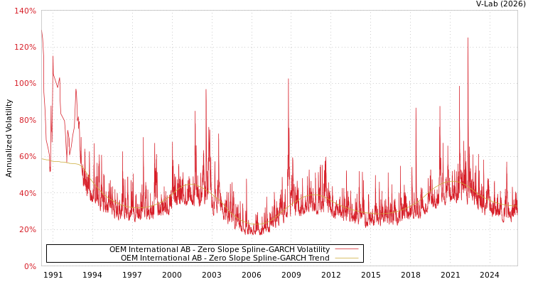 graph of OEM International AB S0GARCH