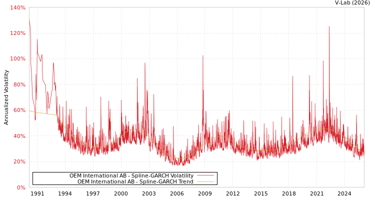 graph of OEM International AB SGARCH