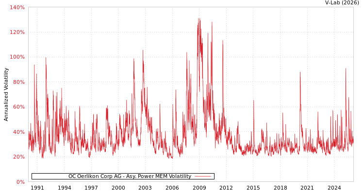 graph of OC Oerlikon Corp AG APMEM